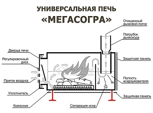 Отопительная печь длительного горения «МегаСогра», конструкция.